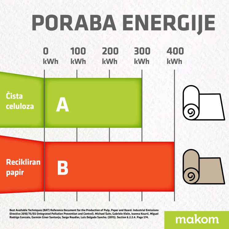 Poraba-energije-za-proizvodnjo-toaletnega-papirja